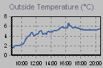 Enfriamiento del Viento, Punto de Rocio, Indice de Calor y Temp. Aparente