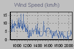 Rafaga Viento: Velocidad Media (ultimos 10 mimnutos)